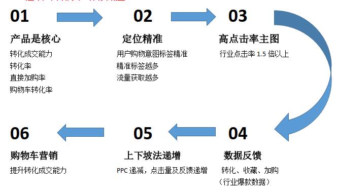 淘寶直通車定向引爆手淘首頁流量